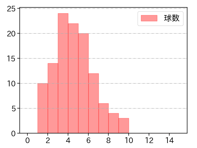 隅田 知一郎 打者に投じた球数分布(2022年4月)