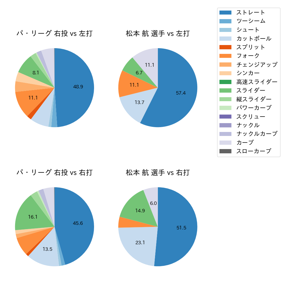 松本 航 球種割合(2022年4月)