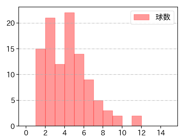 松本 航 打者に投じた球数分布(2022年4月)