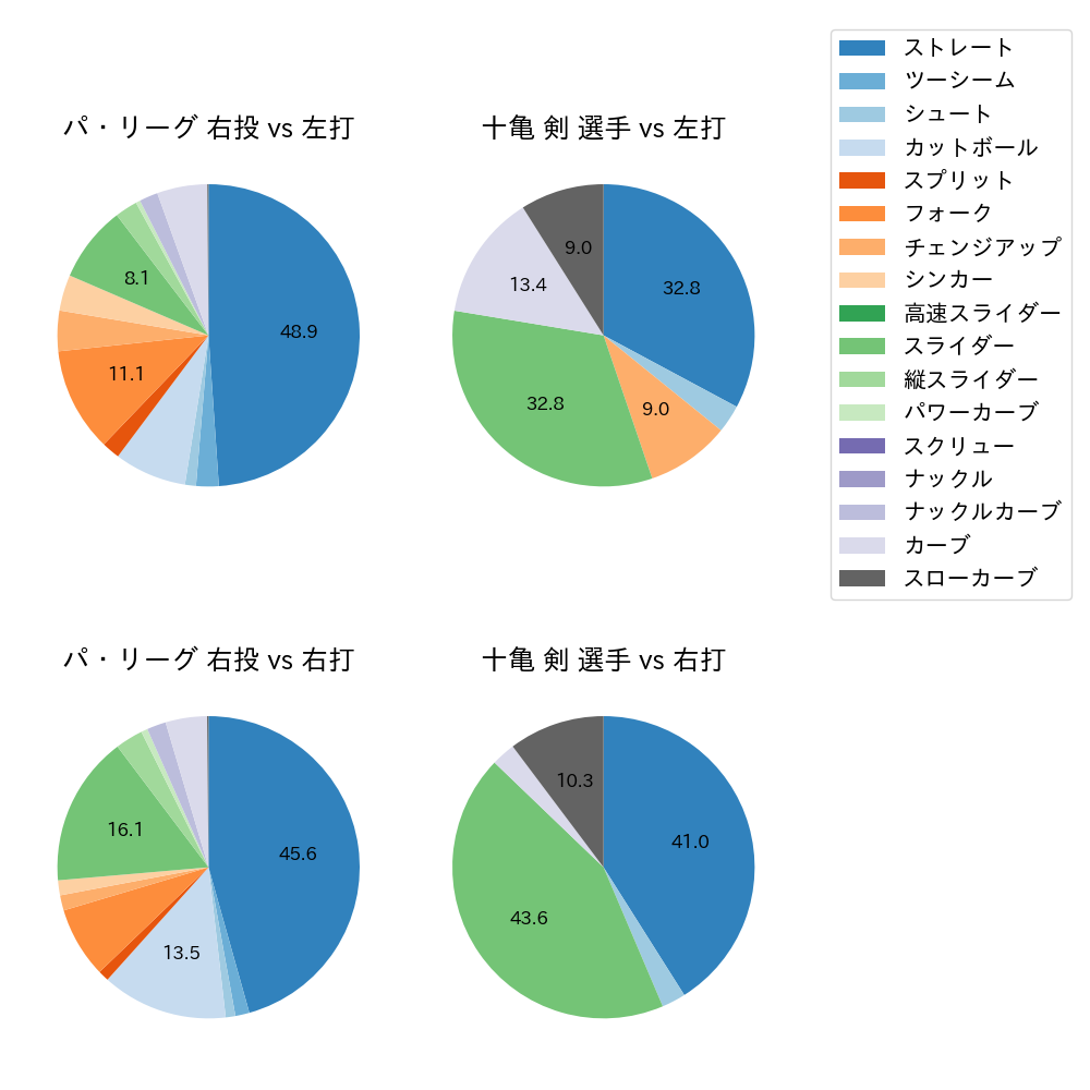 十亀 剣 球種割合(2022年4月)