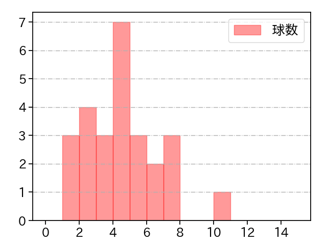 十亀 剣 打者に投じた球数分布(2022年4月)