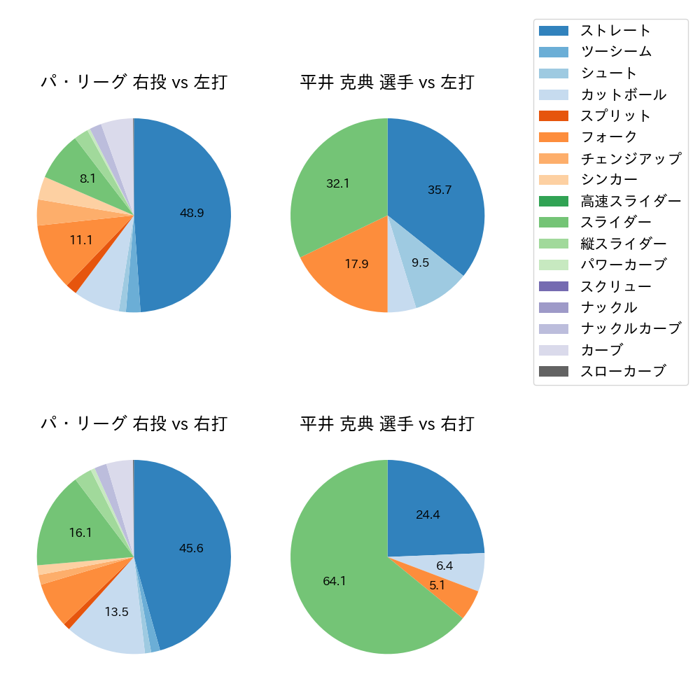 平井 克典 球種割合(2022年4月)