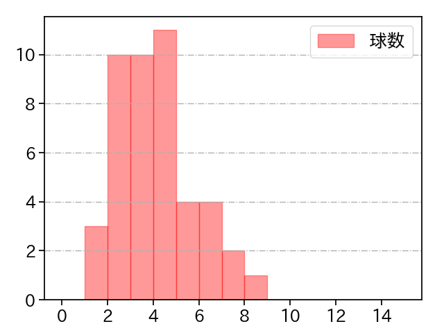 平井 克典 打者に投じた球数分布(2022年4月)