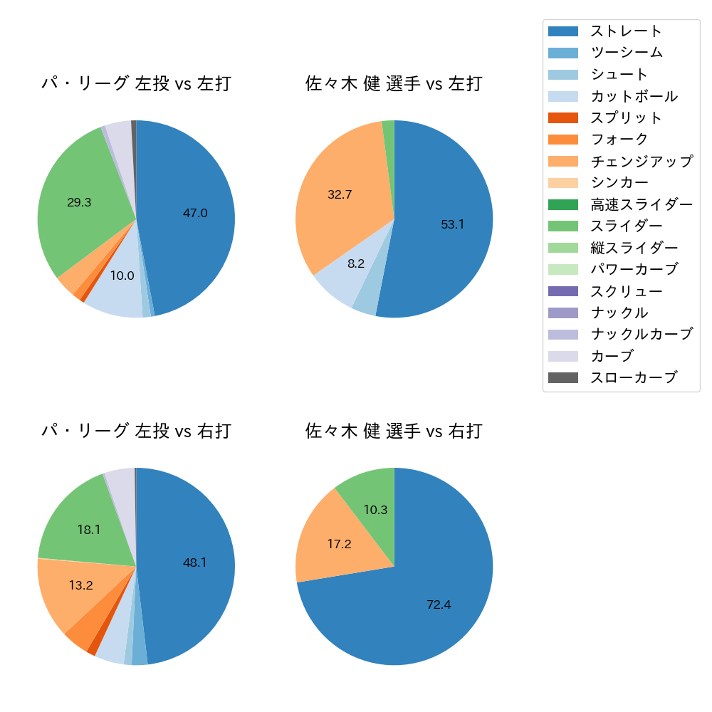 佐々木 健 球種割合(2022年4月)