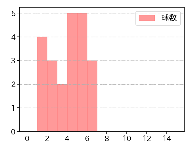 佐々木 健 打者に投じた球数分布(2022年4月)