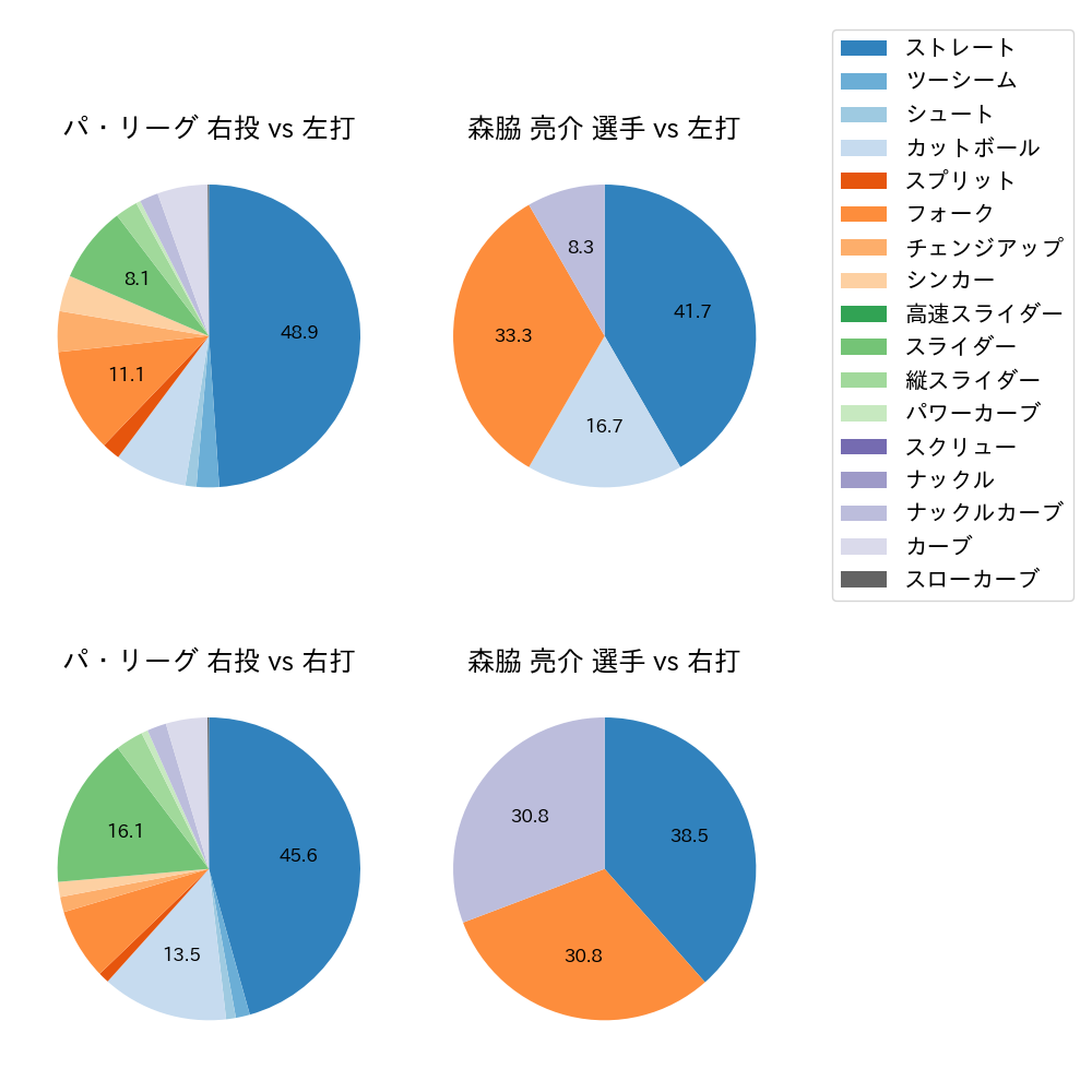 森脇 亮介 球種割合(2022年4月)