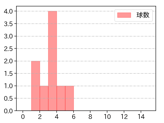 森脇 亮介 打者に投じた球数分布(2022年4月)