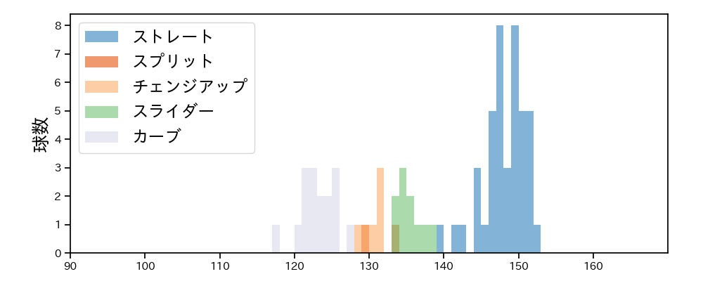 ボー・タカハシ 球種&球速の分布1(2022年4月)