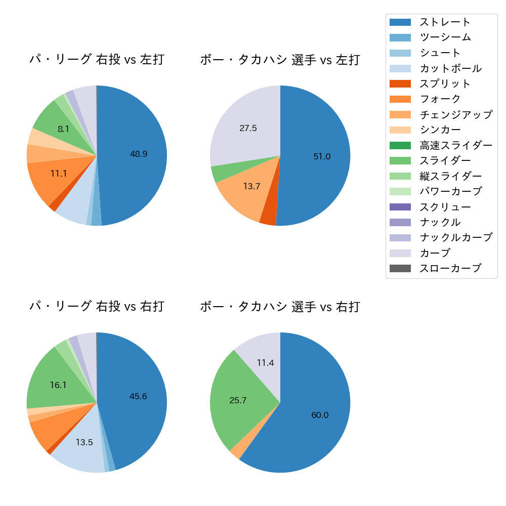 ボー・タカハシ 球種割合(2022年4月)