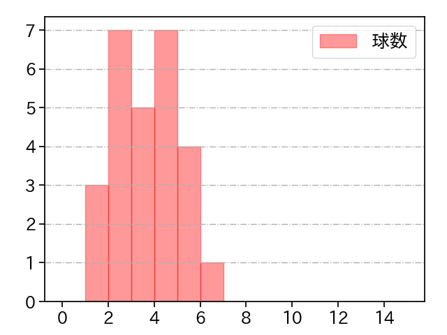 ボー・タカハシ 打者に投じた球数分布(2022年4月)