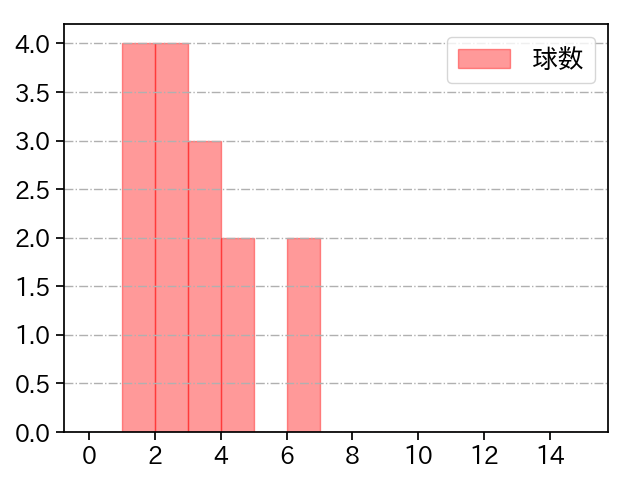 與座 海人 打者に投じた球数分布(2022年4月)