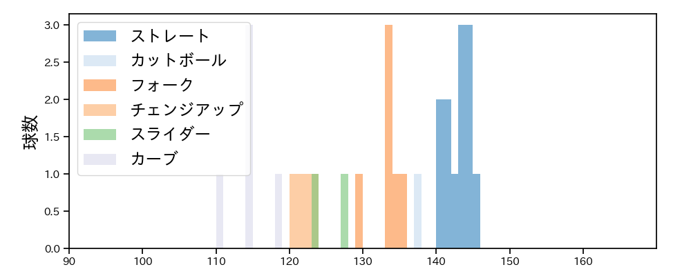 本田 圭佑 球種&球速の分布1(2022年4月)
