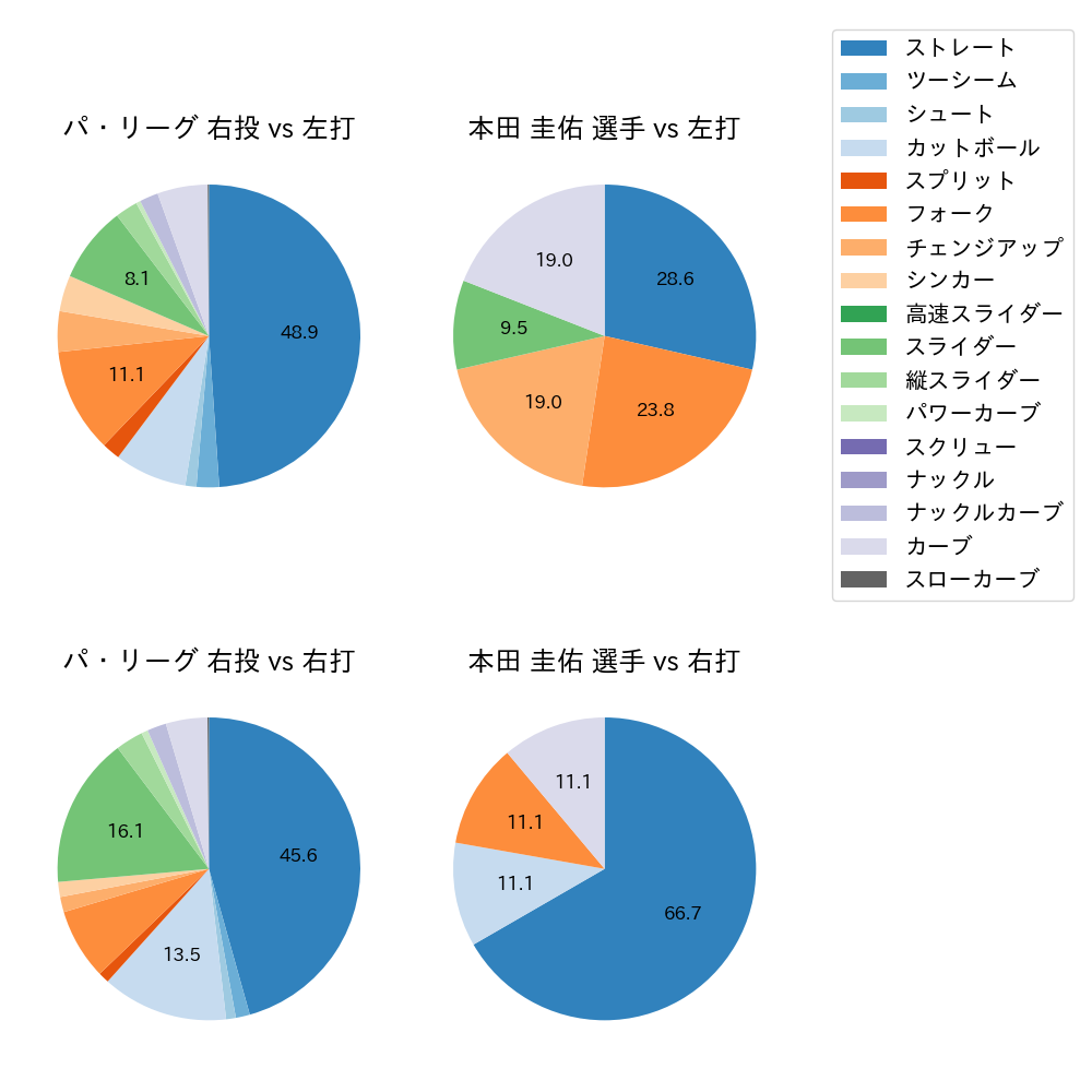 本田 圭佑 球種割合(2022年4月)