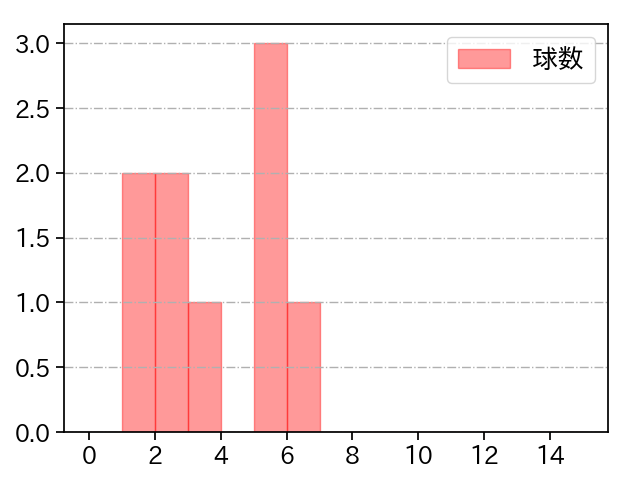 本田 圭佑 打者に投じた球数分布(2022年4月)