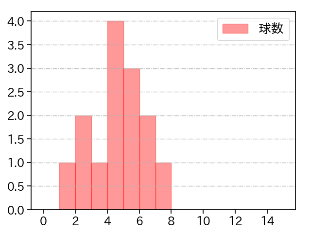 大曲 錬 打者に投じた球数分布(2022年4月)