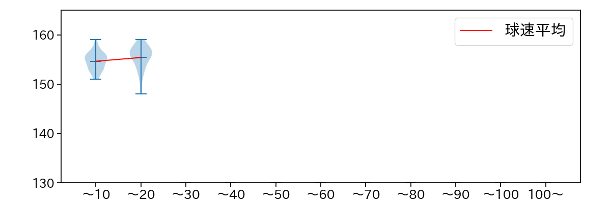 平良 海馬 球数による球速(ストレート)の推移(2022年4月)