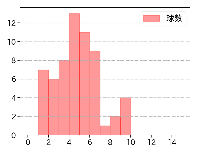 エンス 打者に投じた球数分布(2022年4月)