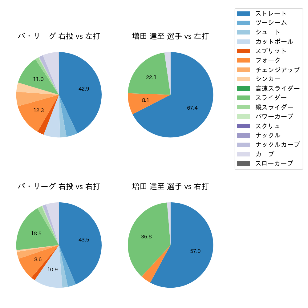 増田 達至 球種割合(2022年5月)