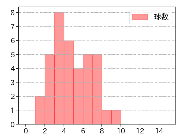 増田 達至 打者に投じた球数分布(2022年5月)