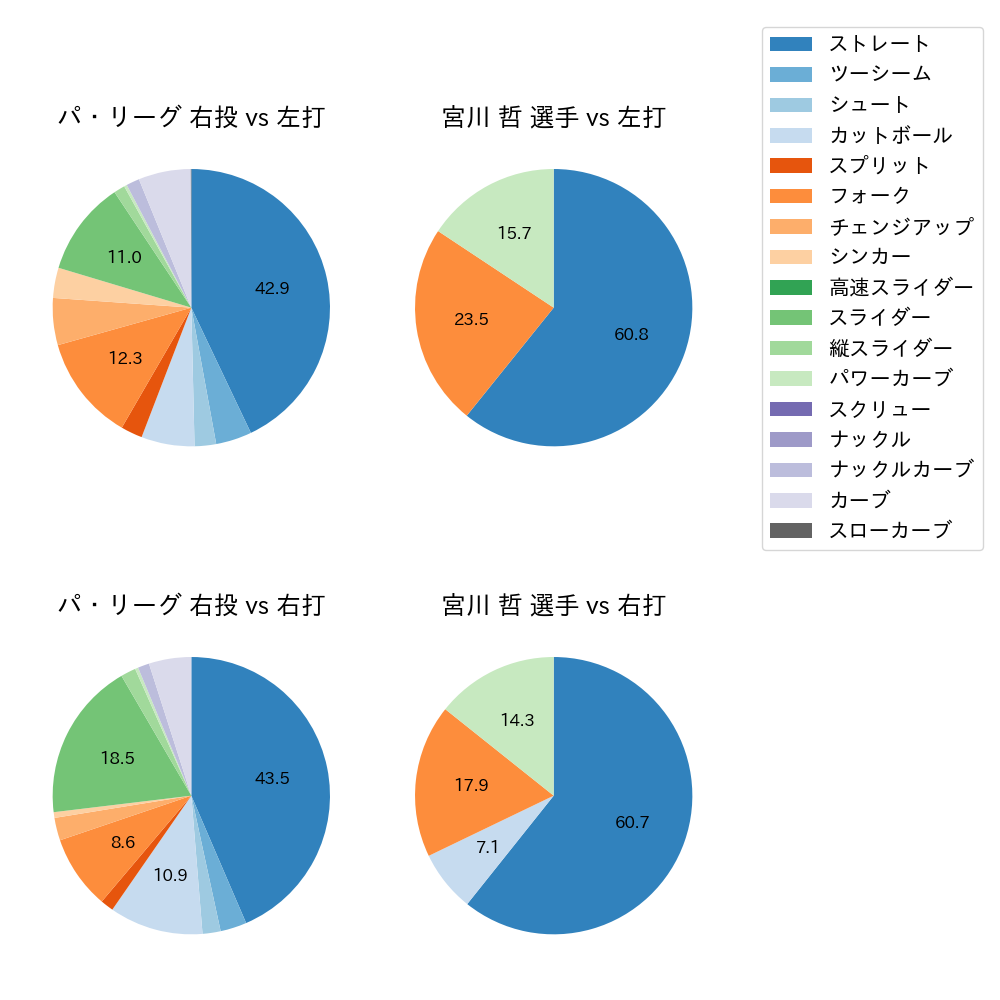 宮川 哲 球種割合(2022年5月)