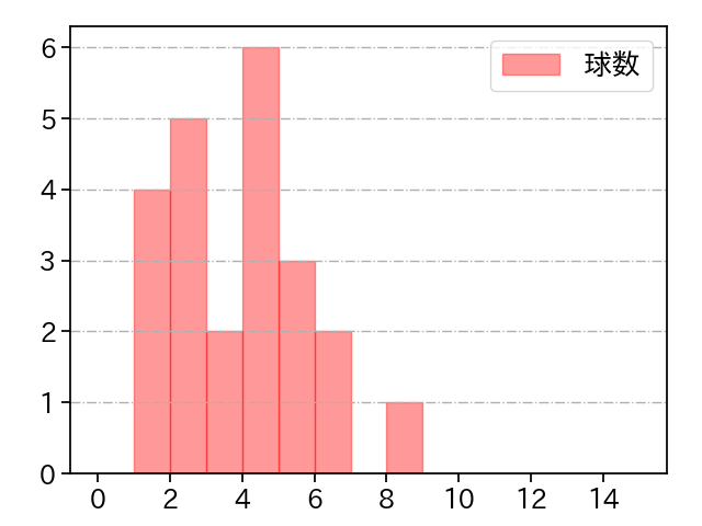 宮川 哲 打者に投じた球数分布(2022年5月)