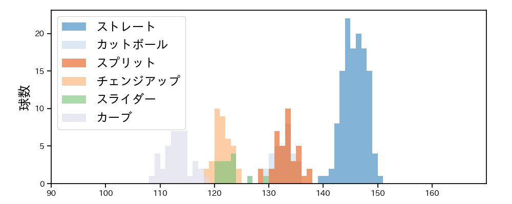隅田 知一郎 球種&球速の分布1(2022年5月)