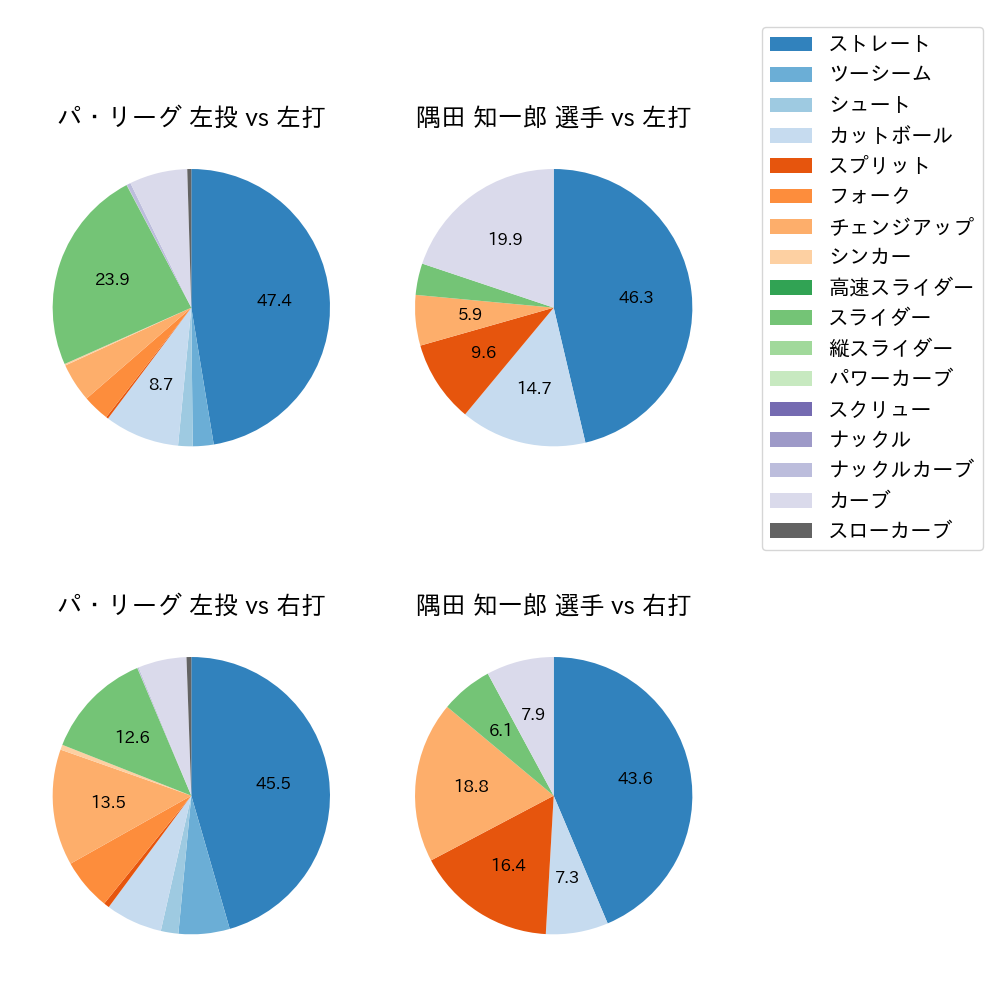 隅田 知一郎 球種割合(2022年5月)
