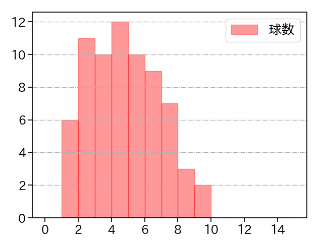 隅田 知一郎 打者に投じた球数分布(2022年5月)