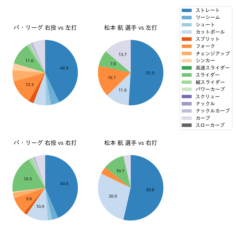 松本 航 球種割合(2022年5月)