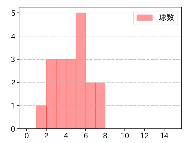 松本 航 打者に投じた球数分布(2022年5月)