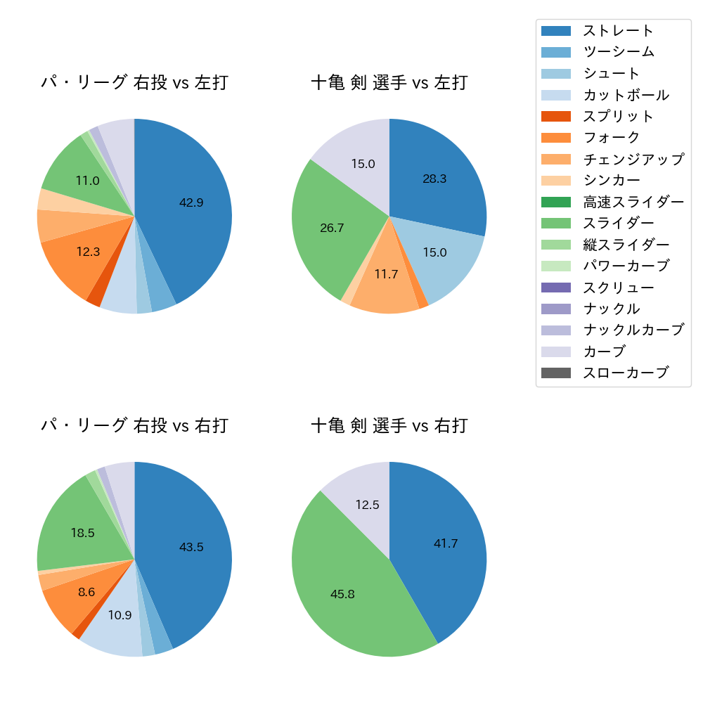 十亀 剣 球種割合(2022年5月)