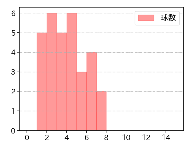 十亀 剣 打者に投じた球数分布(2022年5月)