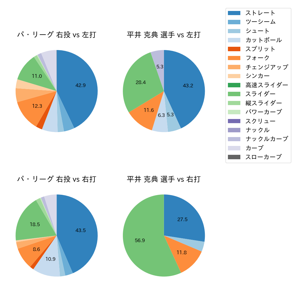 平井 克典 球種割合(2022年5月)