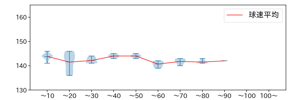 平井 克典 球数による球速(ストレート)の推移(2022年5月)