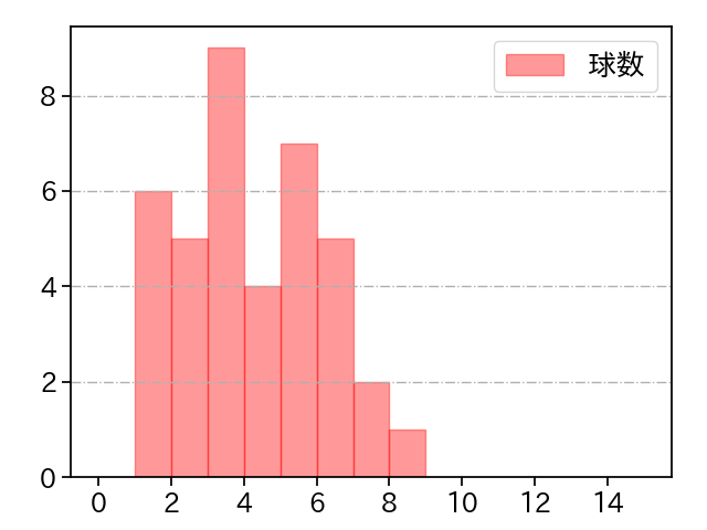 平井 克典 打者に投じた球数分布(2022年5月)