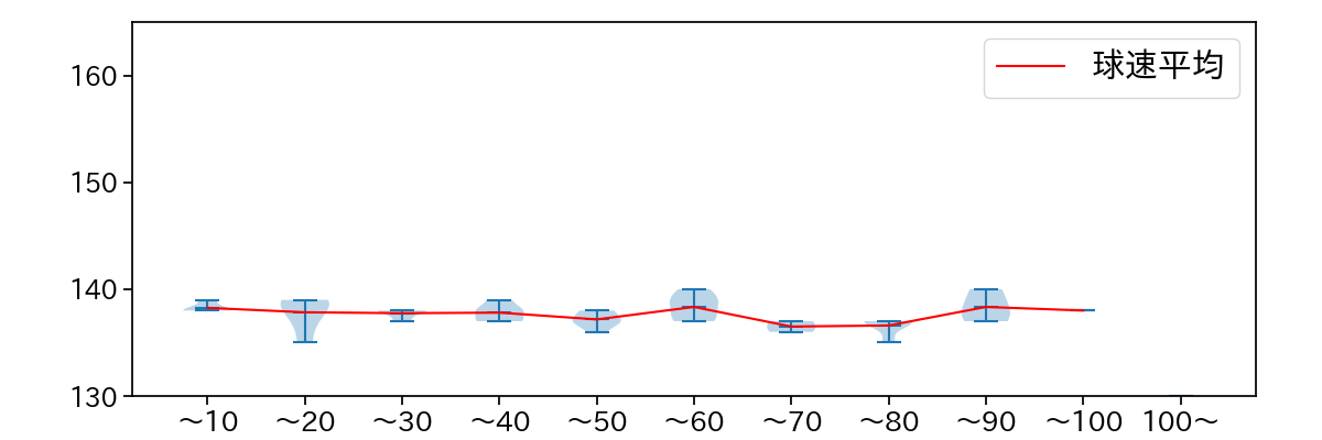 内海 哲也 球数による球速(ストレート)の推移(2022年5月)