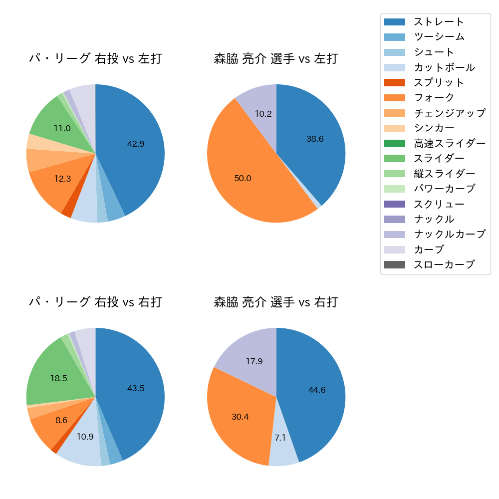 森脇 亮介 球種割合(2022年5月)
