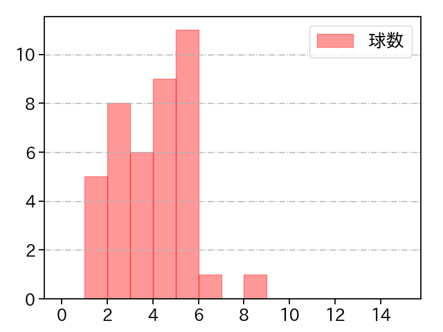 森脇 亮介 打者に投じた球数分布(2022年5月)