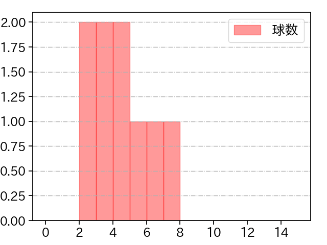 佐野 泰雄 打者に投じた球数分布(2022年5月)