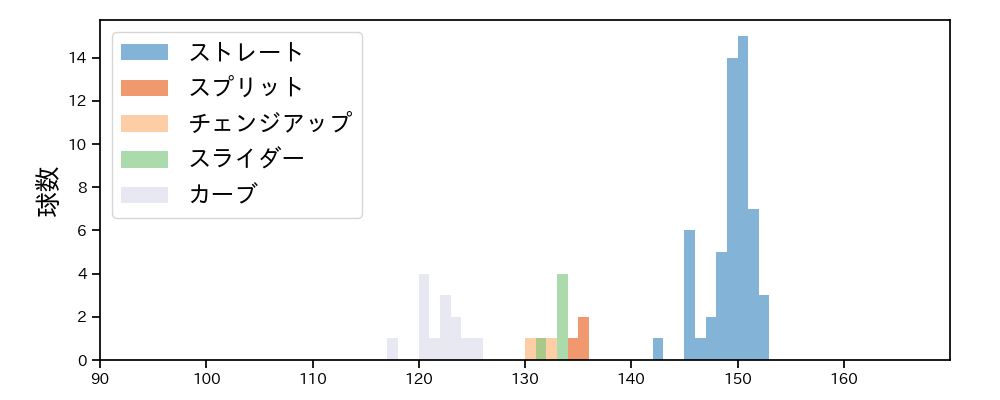 ボー・タカハシ 球種&球速の分布1(2022年5月)