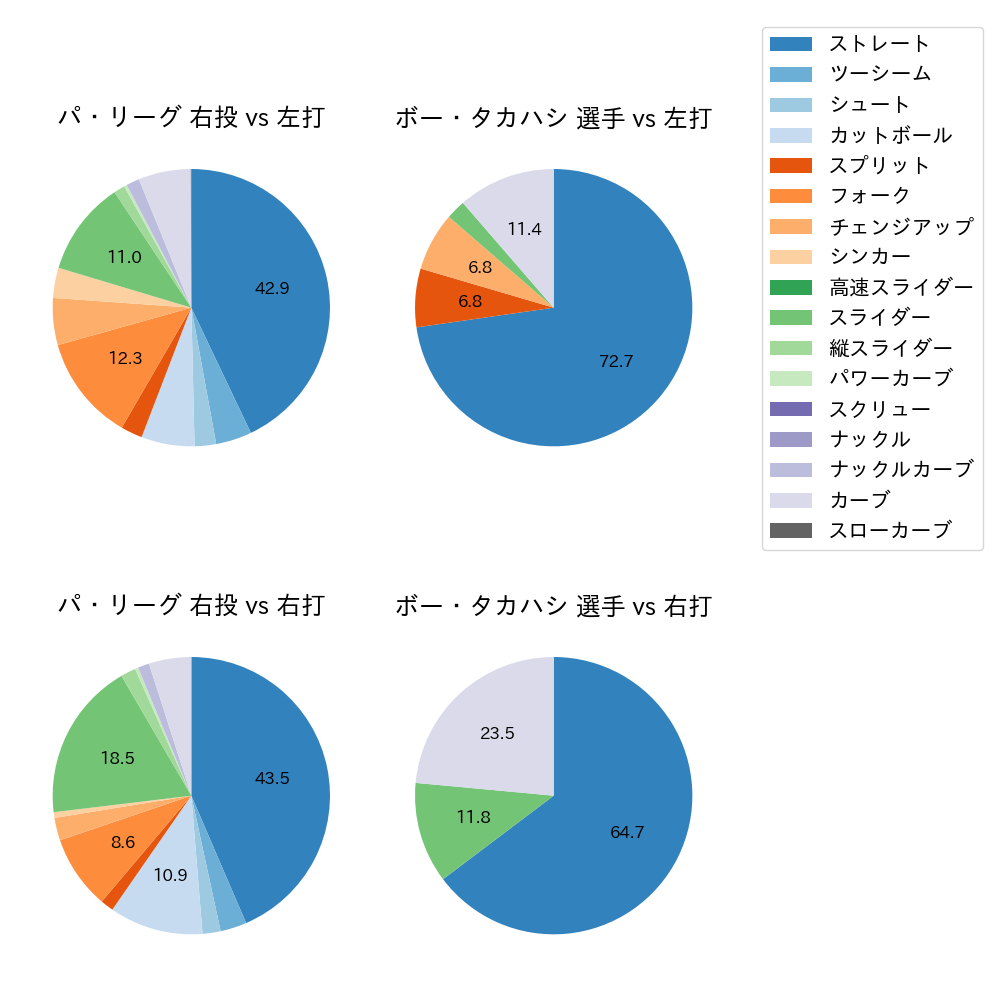 ボー・タカハシ 球種割合(2022年5月)