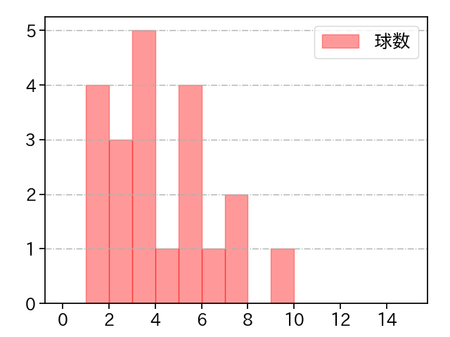 ボー・タカハシ 打者に投じた球数分布(2022年5月)