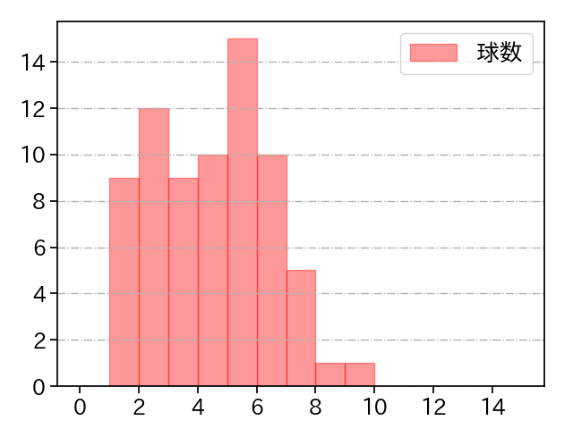 與座 海人 打者に投じた球数分布(2022年5月)