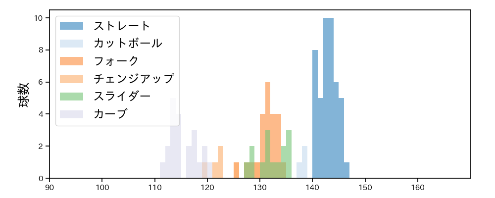 本田 圭佑 球種&球速の分布1(2022年5月)