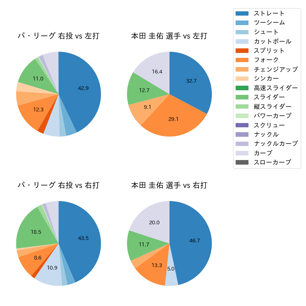 本田 圭佑 球種割合(2022年5月)