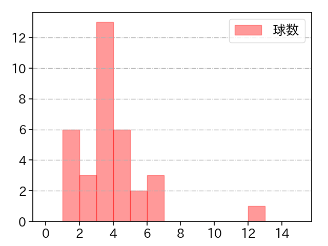本田 圭佑 打者に投じた球数分布(2022年5月)