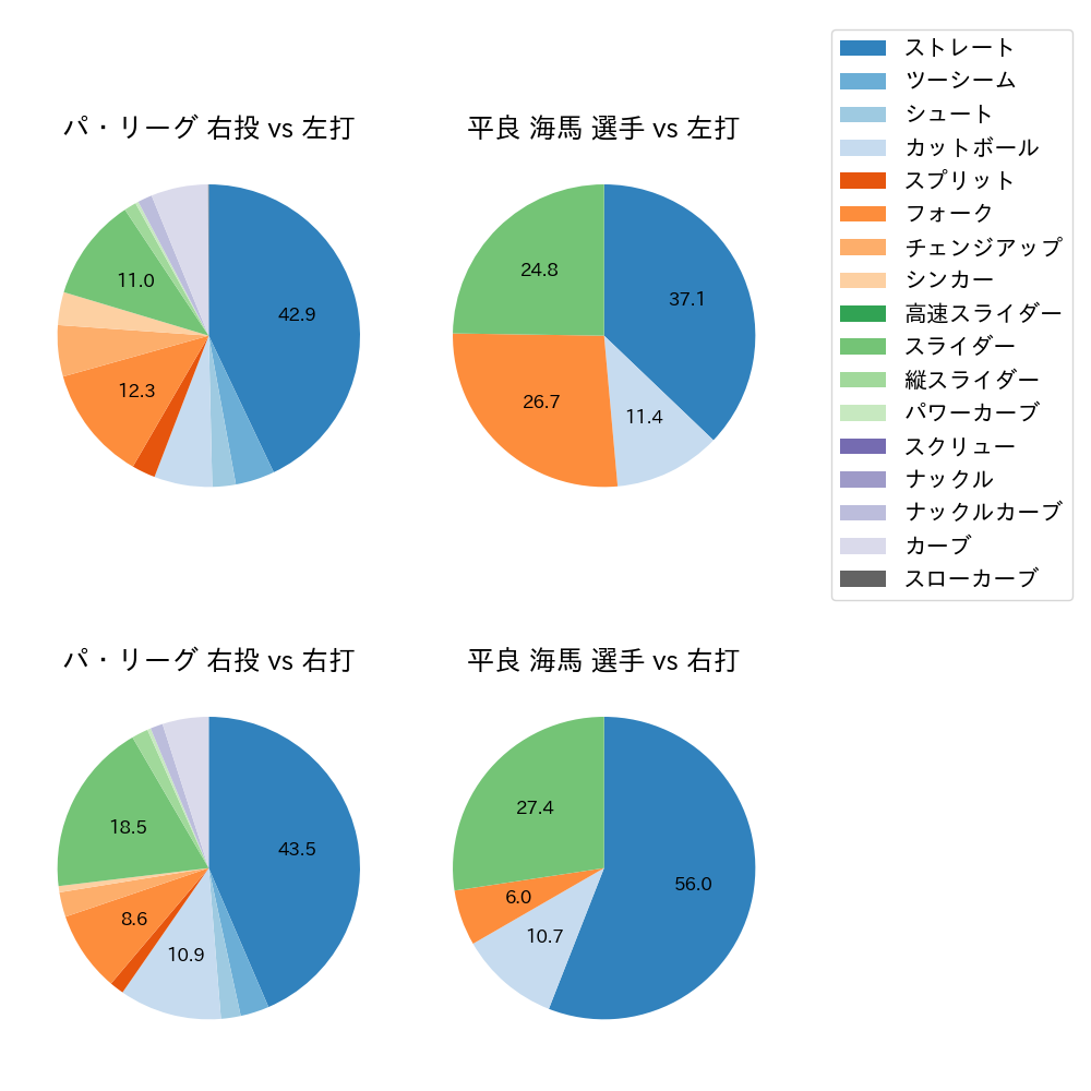 平良 海馬 球種割合(2022年5月)