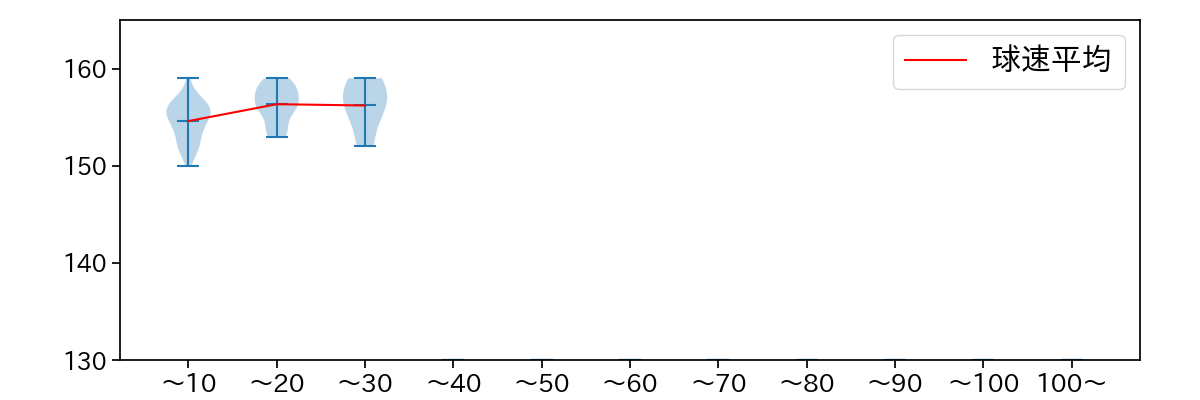 平良 海馬 球数による球速(ストレート)の推移(2022年5月)