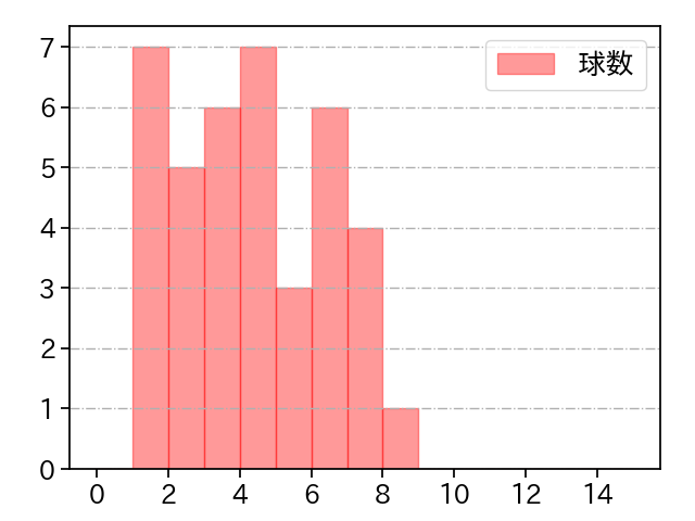 水上 由伸 打者に投じた球数分布(2022年5月)
