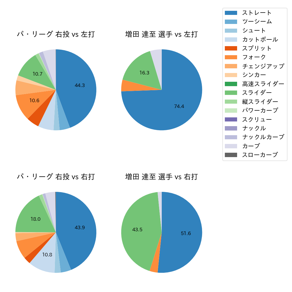 増田 達至 球種割合(2022年6月)